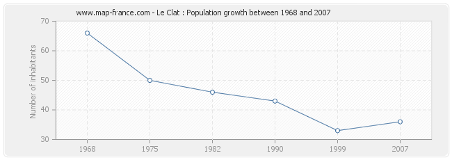 Population Le Clat